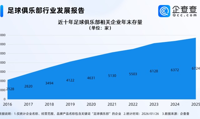 历史数据-国足决战亚洲之巅创下历史，2025年足球俱乐部相关企业注册涨超10%